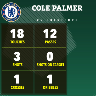 Cole Palmer's game stats vs Brentford: 18 touches, 12 passes, 3 shots, 0 shots on target, 1 cross, 1 dribble.