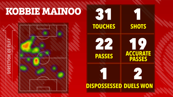 Kobbie Mainoo's match stats: touches, shots, passes, accurate passes, dispossessed, and duels won; illustrated on a heatmap of his playing position.