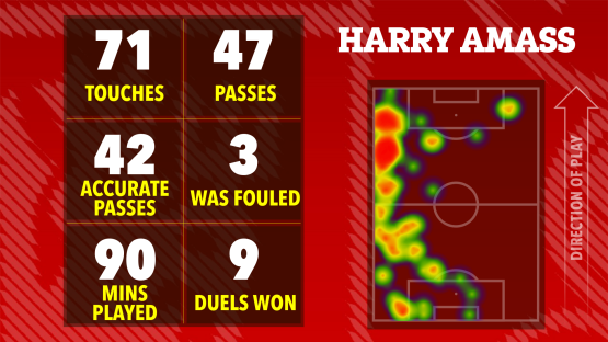 Illustration of Harry Amass's game statistics: 71 touches, 47 passes, 42 accurate passes, 3 times fouled, 90 minutes played, and 9 duels won. Heatmap of his playing position on the field is also included.