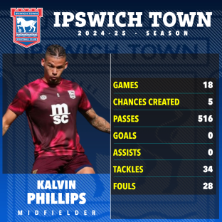 Graphic of Kalvin Phillips's 2024-25 season statistics for Ipswich Town.