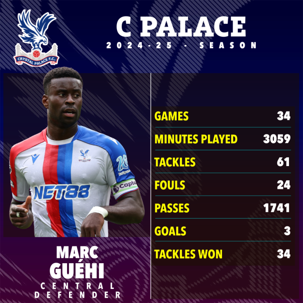 Illustration of Marc Guehi's player statistics for the 2024-25 C Palace season.