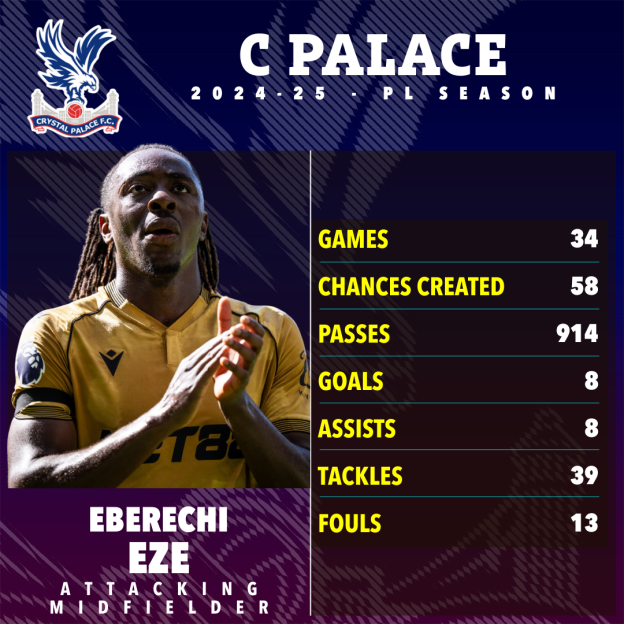 Eberechi Eze's 2024-25 Crystal Palace season statistics.