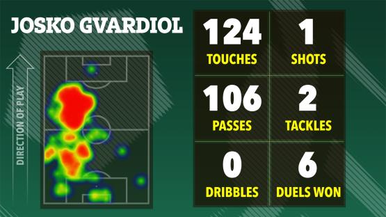 Illustration of Josko Gvardiol's soccer stats: 124 touches, 106 passes, 0 dribbles, 1 shot, 2 tackles, and 6 duels won. Heatmap shows playing position.