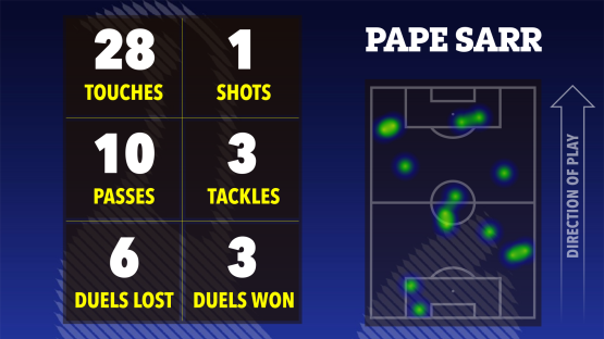 Pape Sarr's soccer stats: touches, shots, passes, tackles, duels lost, and duels won, shown on a heatmap of his activity on the field.