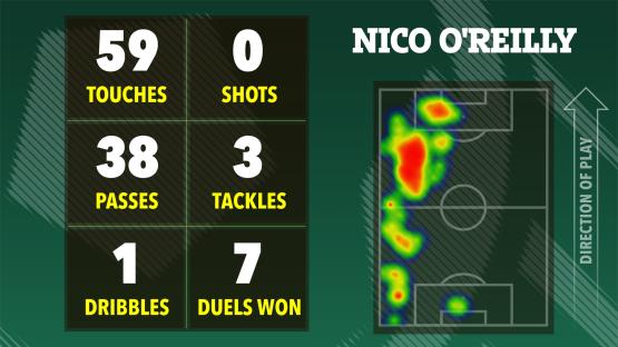 Illustration of Nico O'Reilly's soccer game statistics: 59 touches, 0 shots, 38 passes, 3 tackles, 1 dribble, and 7 duels won. Heatmap shows his activity on the field.