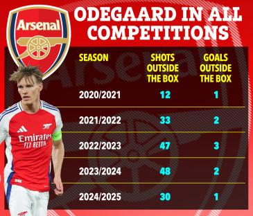 Illustration of Odegaard's shots and goals outside the box per season.