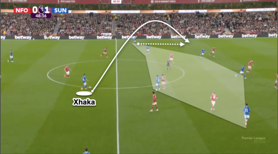 Tactical analysis of a soccer game showing a pass from Xhaka to a player in the highlighted area.
