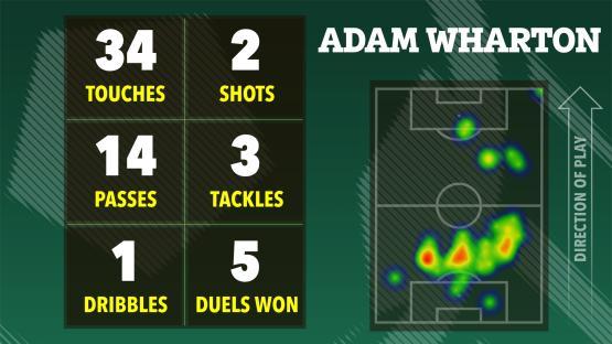 Adam Wharton's soccer stats: 34 touches, 2 shots, 14 passes, 3 tackles, 1 dribble, 5 duels won; heatmap of his activity on the field.