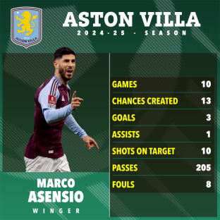 Aston Villa 2024-25 season statistics for Marco Asensio: games 10, chances created 13, goals 3, assists 1, shots on target 10, passes 205, fouls 8.
