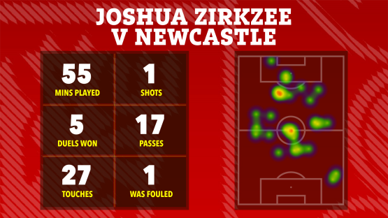 Joshua Zirkee vs Newcastle match statistics: minutes played, shots, duels won, passes, touches, and fouls.