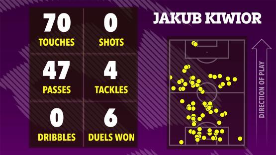 Jakub Kiwior's game stats: 70 touches, 0 shots, 47 passes, 4 tackles, 0 dribbles, 6 duels won. Illustration of player's position on the field.