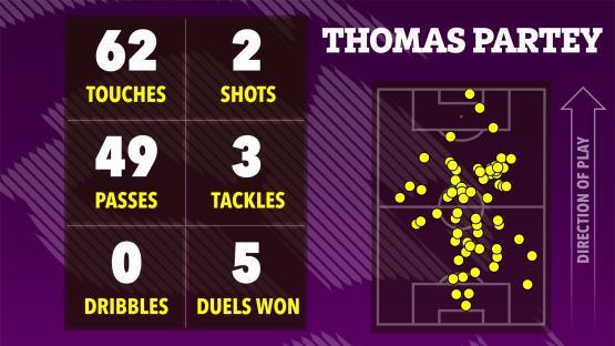Illustration of Thomas Partey's match statistics, including touches, shots, passes, tackles, dribbles, and duels won, shown on a soccer field graphic.