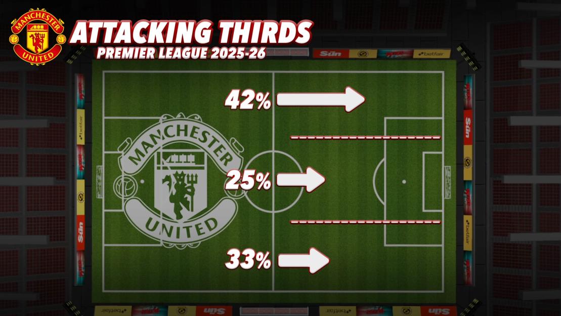 Illustration of Manchester United's attacking thirds in the 2025-26 Premier League season: 42% in the final third, 25% in the middle third, and 33% in the attacking third.