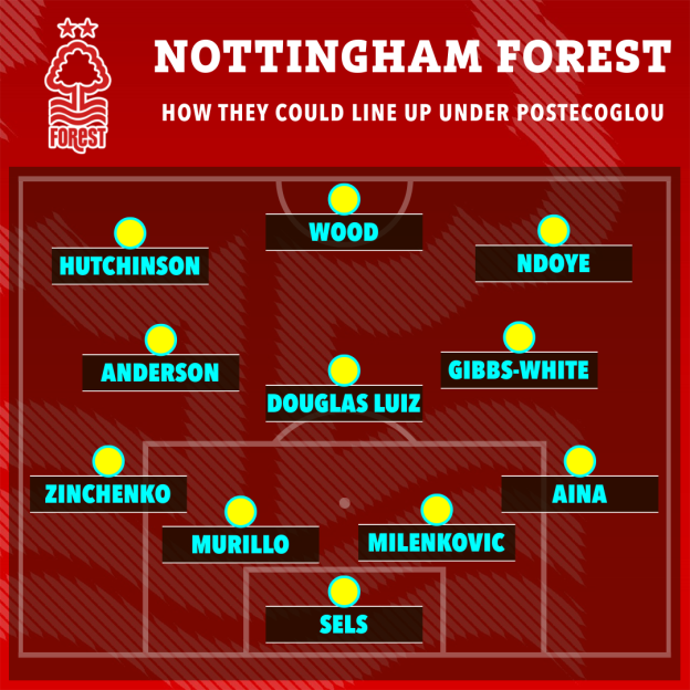 Nottingham Forest potential starting XI under Postecoglou.