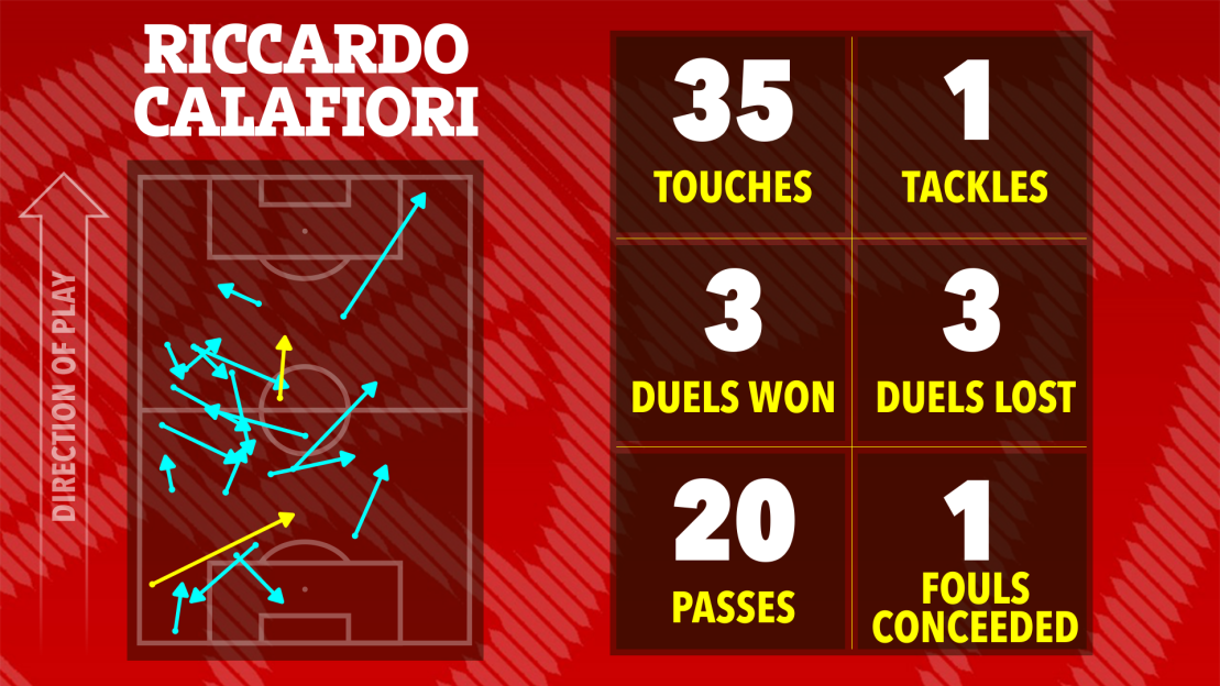 Illustration of Riccardo Calafiori's soccer stats: 35 touches, 1 tackle, 3 duels won, 3 duels lost, 20 passes, 1 foul conceded.