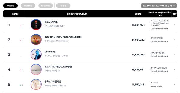 Jennie Earns Double Crown On Circle Weekly Charts + TWS And Rosé Hit No. 1 6