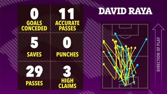 Illustration of David Raya's game statistics: 0 goals conceded, 11 accurate passes, 5 saves, 0 punches, 29 passes, and 3 high claims. A pass map is also included.