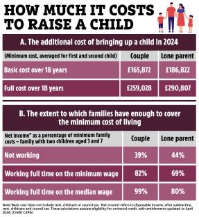 Illustration of tables showing the cost of raising a child in 2024 and the percentage of minimum family costs covered by different income levels.