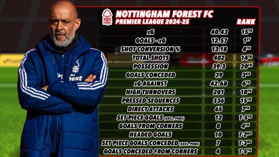 Nottingham Forest FC Premier League 2024-25 statistics table.