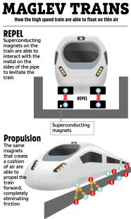 Illustration of how maglev trains use superconducting magnets to levitate and propel themselves.