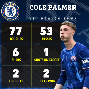 Cole Palmer's player statistics vs Ipswich Town: 77 touches, 53 passes, 6 shots, 1 shot on target, 2 dribbles, 2 duels won.