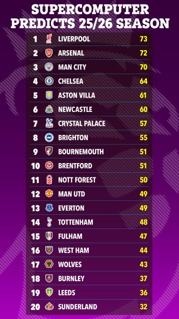 Supercomputer prediction of the 25/26 season Premier League table.