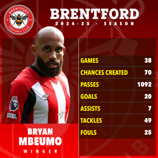 Bryan Mbeumo's 2024-25 Brentford season statistics.