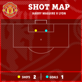 Shot map showing Harry Maguire's 2 shots and 1 goal against Lyon.