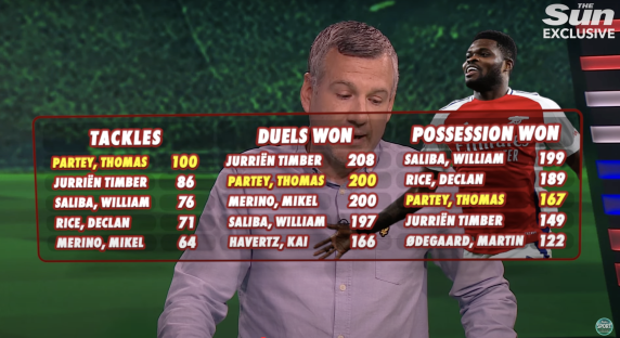Screenshot of football player statistics: tackles, duels won, and possession won.