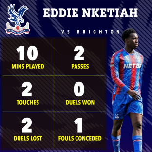 Eddie Nketiah's match statistics vs Brighton: 10 mins played, 2 passes, 2 touches, 0 duels won, 2 duels lost, 1 foul conceded.
