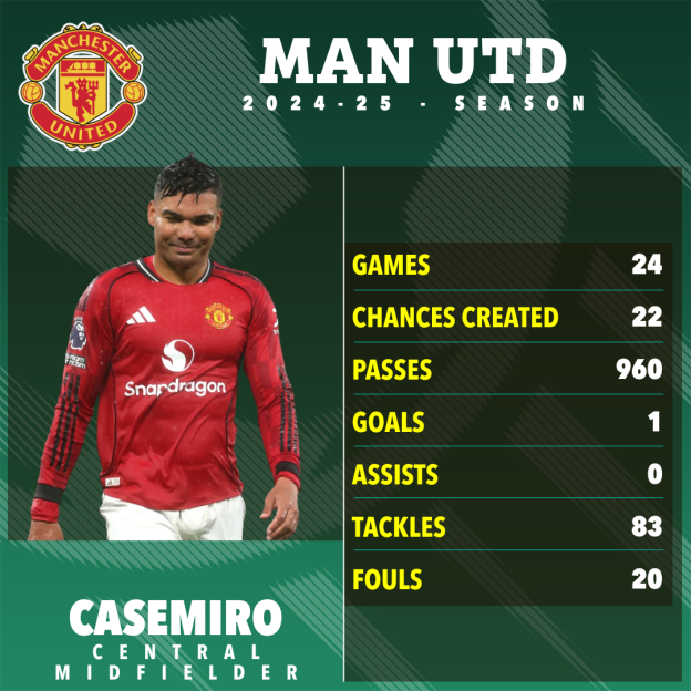 Illustration of Casemiro's 2024-25 season stats for Manchester United.