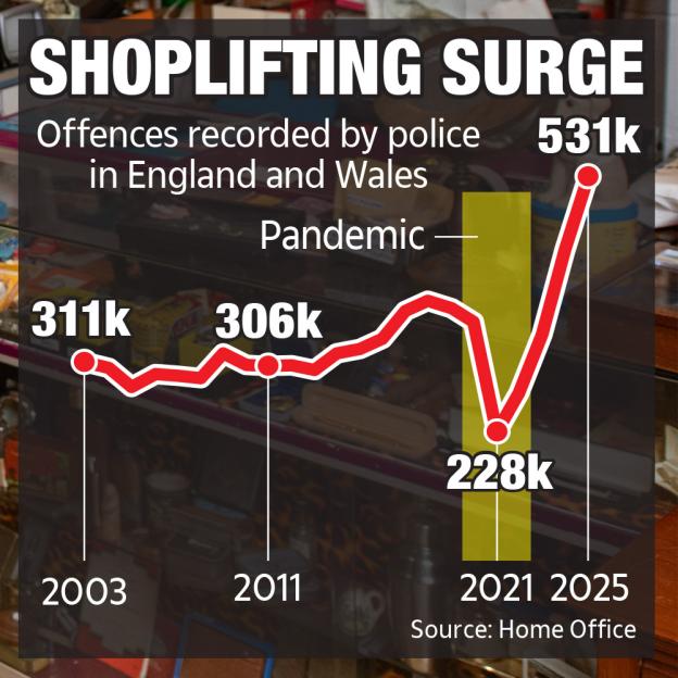 Graph showing a surge in shoplifting offences in England and Wales from 2021 to 2025.