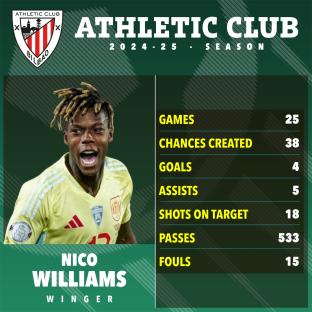 Nico Williams' 2024-25 Athletic Club season statistics.