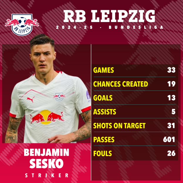 Benjamin Sesko's 2024-25 Bundesliga stats for RB Leipzig.