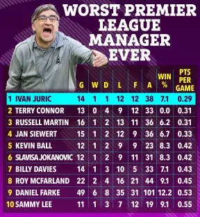 Illustration of a ranked list of worst Premier League managers, showing games won, drawn, lost, goals for and against, win percentage, and points per game.
