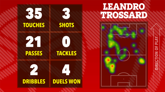 Leandro Trossard's match stats: 35 touches, 3 shots, 21 passes, 0 tackles, 2 dribbles, 4 duels won. Heatmap of his touches on the field.
