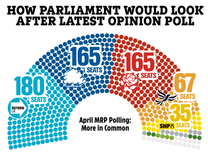 Illustration of parliamentary seat projections based on an opinion poll.
