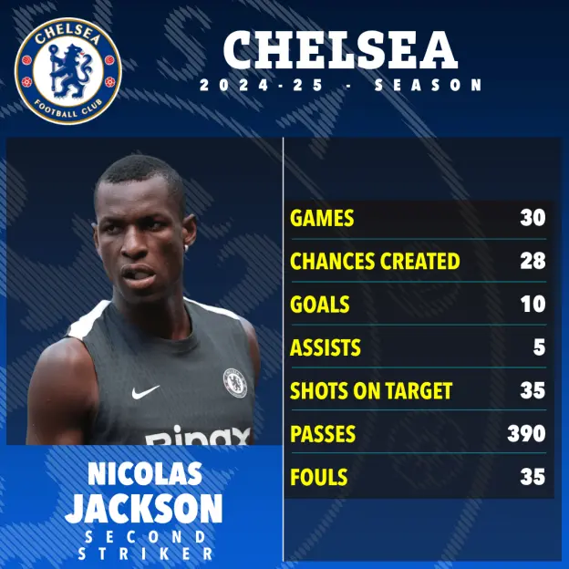 Nicolas Jackson's Chelsea FC 2024-25 season statistics.