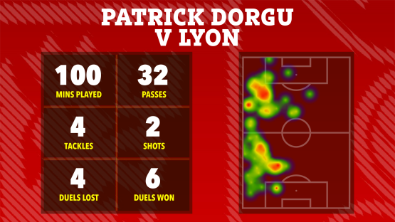 Patrick Dorgu vs Lyon game statistics: minutes played, passes, tackles, shots, duels lost, and duels won, shown with a heatmap of his activity on the field.