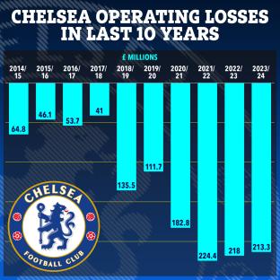 Graph showing Chelsea's operating losses in millions of pounds from 2014/15 to 2023/24.