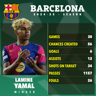 Lamine Yamal's 2024-25 Barcelona season statistics.