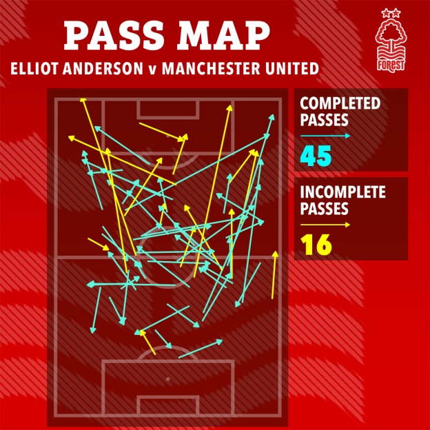 Illustration of Elliot Anderson's pass map against Manchester United, showing 45 completed passes and 16 incomplete passes.