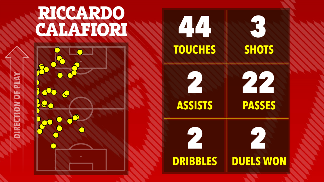 Illustration of Riccardo Calafiori's soccer stats: 44 touches, 3 shots, 2 assists, 22 passes, 2 dribbles, and 2 duels won.