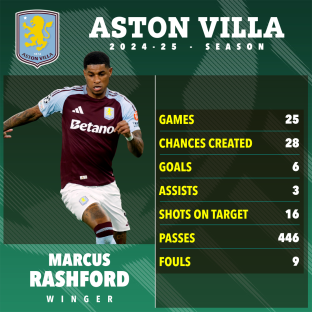 Marcus Rashford's Aston Villa 2024-25 season statistics.
