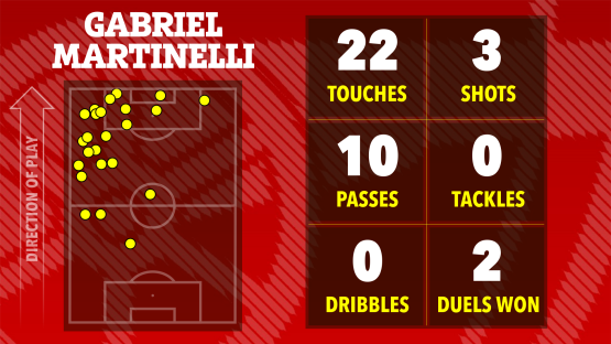 Illustration of Gabriel Martinelli's match statistics: 22 touches, 3 shots, 10 passes, 0 tackles, 0 dribbles, and 2 duels won.