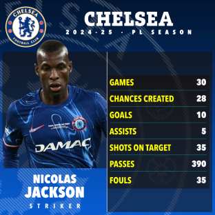 Nicolas Jackson's Chelsea FC 2024-25 season statistics.