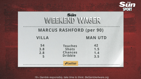 Graphic comparing Marcus Rashford's stats for Villa and Man Utd.