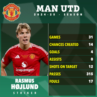 Rasmus HÃƒ¸jlund's 2024-25 Manchester United season statistics.