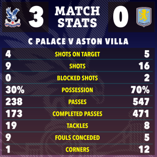 Crystal Palace vs Aston Villa match stats graphic.