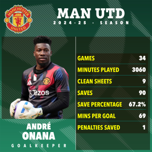 AndrÃ© Onana's 2024-25 Manchester United season statistics.